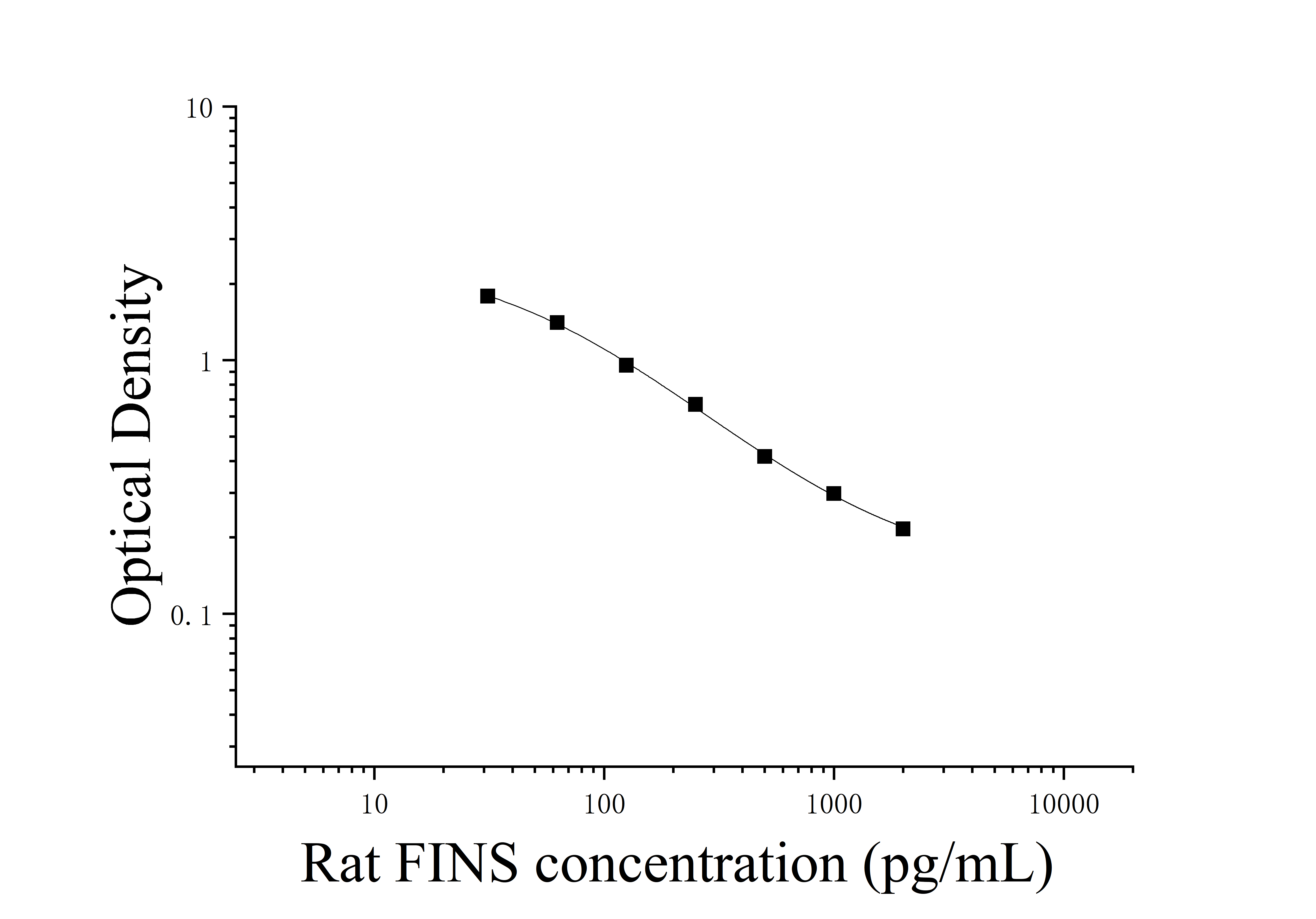 Rat Fasting Insulin (FINS) ELISA Kit Rat Fasting Insulin (FINS) ELISA Kit